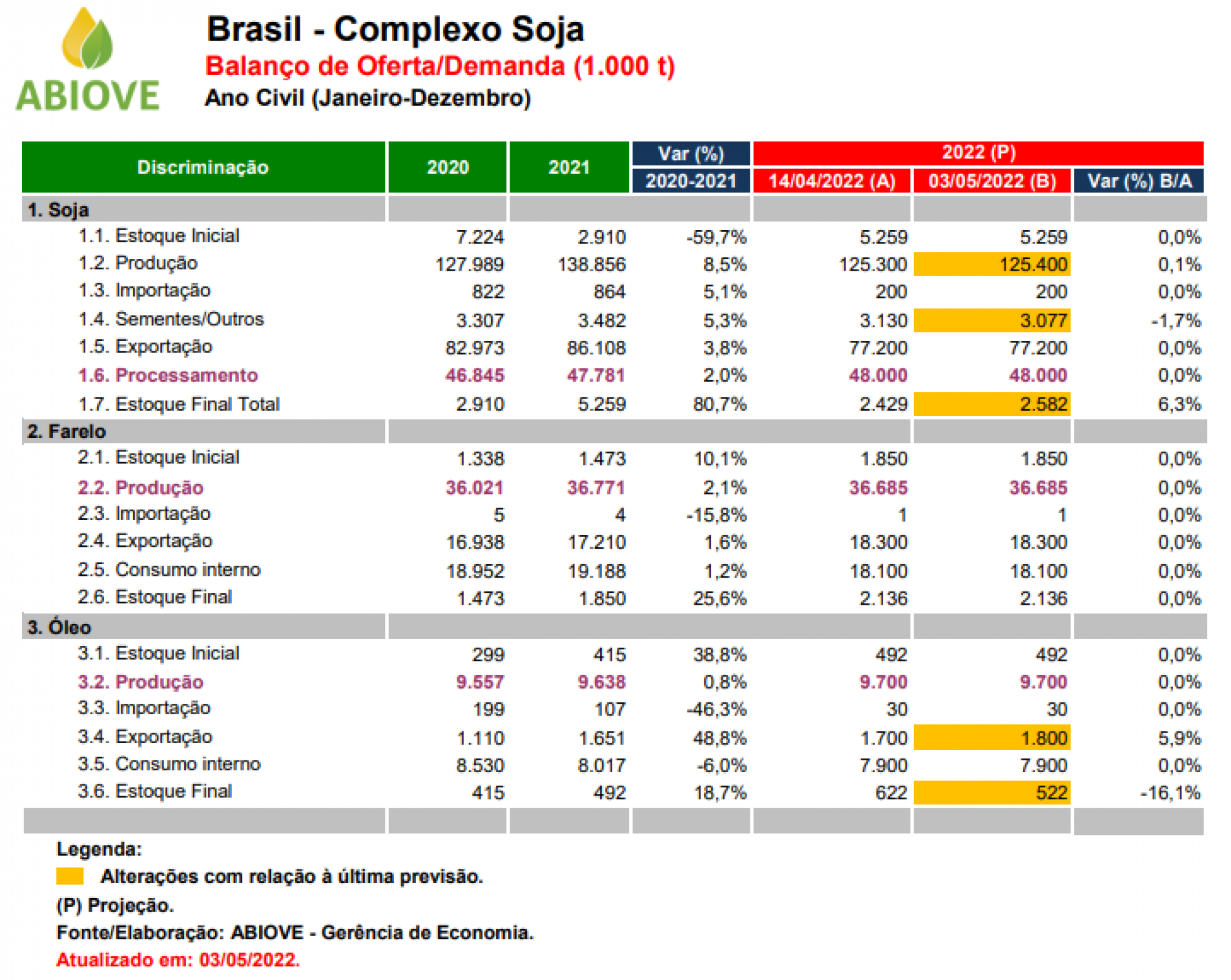 Exportações de soja devem atingir US$ 58 bilhões em 2022