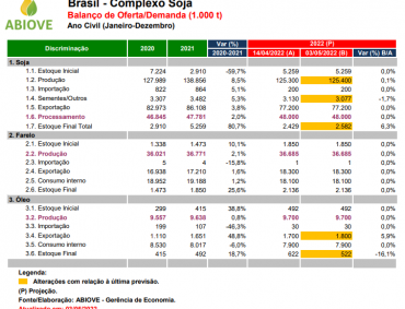 Exportações de soja devem atingir US$ 58 bilhões em 2022